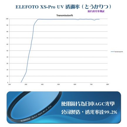 【保護鏡加購價】ELEFOTO XS-PRO1 DIGITAL MC-UV 超薄框UV鏡-72mm：圖片 4