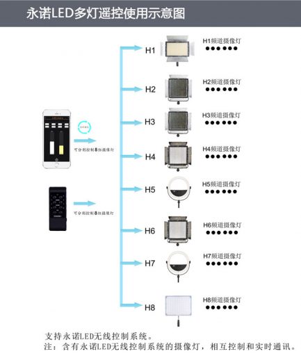 永諾 YN-10800 機頂LED持續燈調光版 大面積補光 可調色溫 補光燈 硬光燈珠 棚燈 攝影燈：圖片 11
