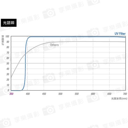 【STC】UltraLayer UV Filter/UV鏡/濾鏡/抗紫外線保護鏡 49mm 52mm 55mm 58mm：圖片 6