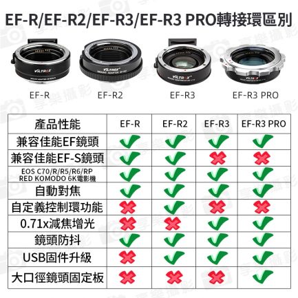 【Viltrox唯卓仕 EF-R3 PRO 自動對焦轉接環】0.71x減焦增光 EF-RF Canon EOS R RP C70 R5 R6 RED KOMODO