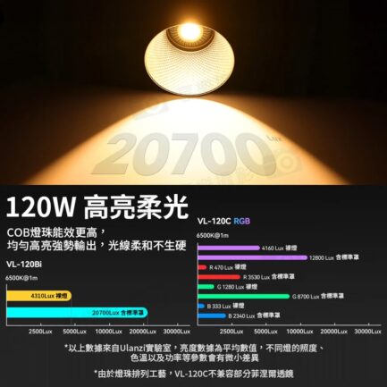 【Ulanzi VL120Bi 120W 雙色溫 COB燈 單燈】APP遙控 保榮口 補光燈 攝影燈 持續燈 棚燈 打光燈 直播 錄影 外拍 V-Mount Video Light：圖片 5