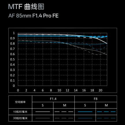 唯卓仕 AF 85mm F1.4 PRO FE-mount FE卡口 全畫幅 自動對焦 超大光圈鏡頭 A7全系列 A7C A7R A7S：圖片 12