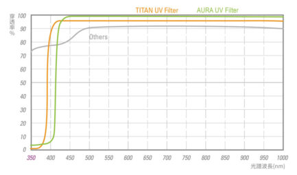 STC 高細節抗紫外線保護鏡 AURA UV Filter 62mm 67mm 72mm 77mm 82mm：圖片 11