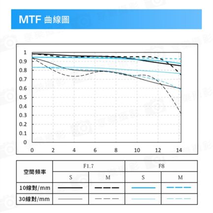 Viltrox 唯卓仕 AF 15mm F1.7 Air APS-C E Mount 超廣角 自動對焦 定焦鏡頭 適用Sony：圖片 15
