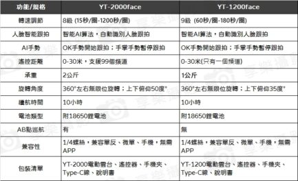 【YT-1200face 人臉智能跟拍-遙控電動雲台】承重2kg 人型追蹤 適用手機 相機 單眼 無須載APP 橫豎拍攝 10h續航 跟拍直播：圖片 20