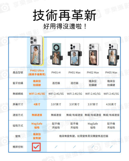 2025新款【Kingma PH02 Ultra 磁吸手機後置鏡頭自拍神器(蘋果手機專用)】白/灰/紫 1150mAh 4吋螢幕 Magsafe磁吸*送磁引片 iPhone17 16 15：圖片 3