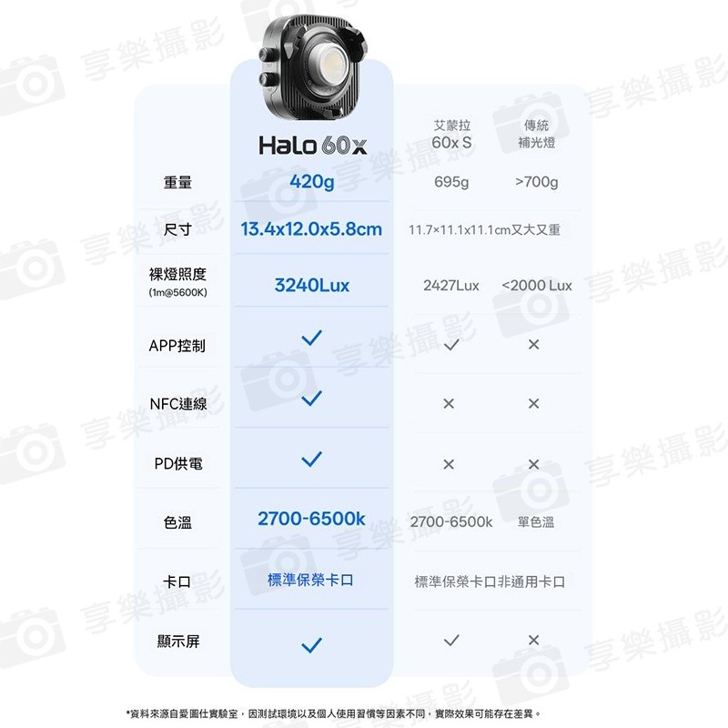【愛圖仕Amaran HALO 60X 雙色溫 便攜手持補光燈】COB燈珠 63W 保榮卡口 持續燈 攝影燈 聚光燈 直播燈 外拍燈 棚燈 APP遙控:圖片 3